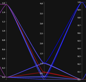 Dynamically Visualizing high-dimensional datasets using parallel coordinates plot