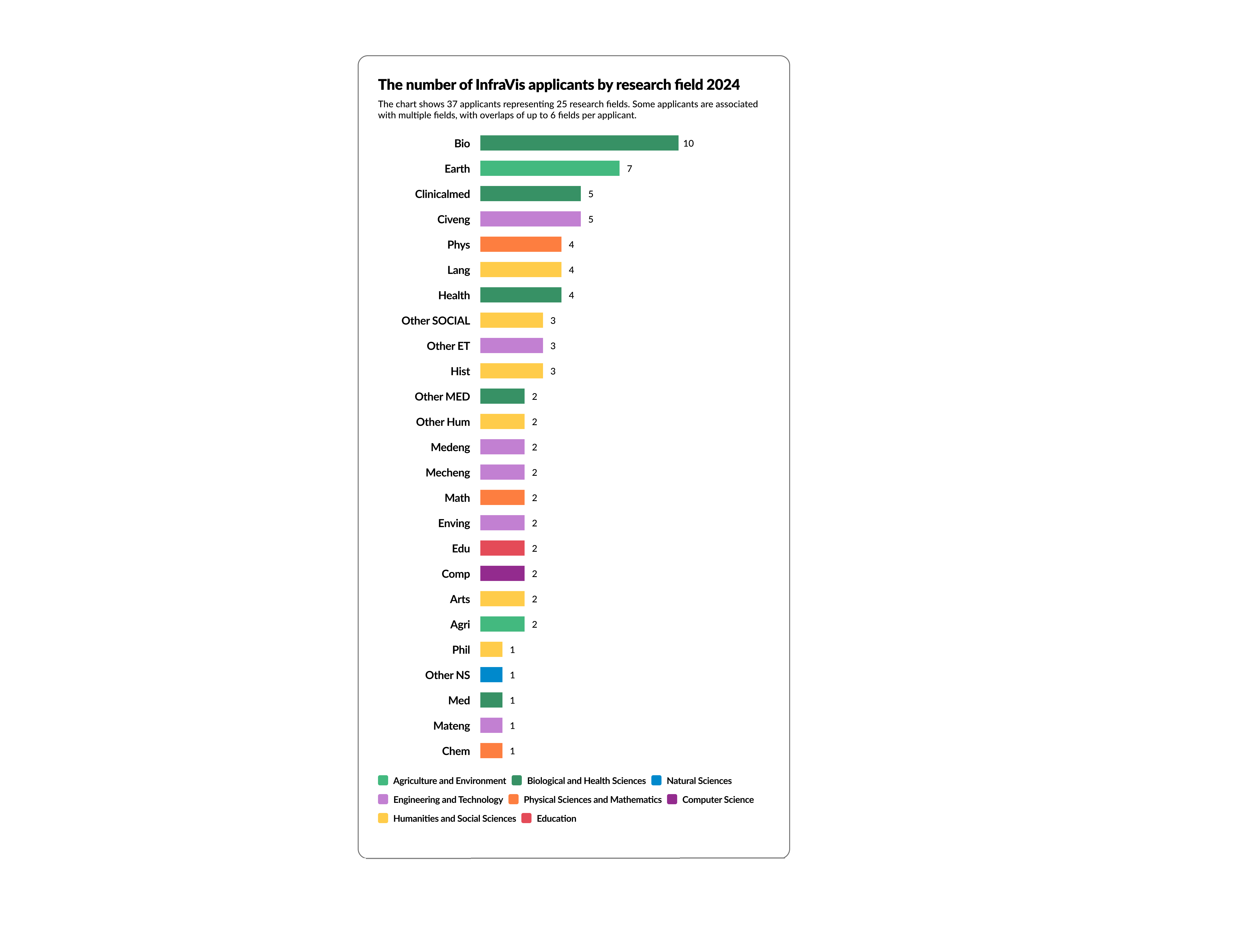 Results from InfraVis Open Call